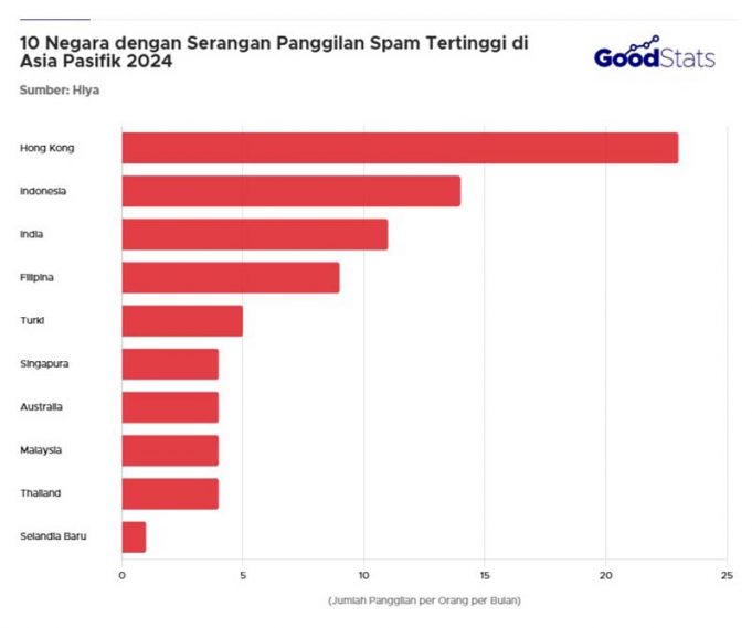 인도네시아, 아시아 태평양 지역 스팸 전화 공격 빈도 2위 기록