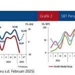 ▲2025년 1분기 은행 신규 대출 조사