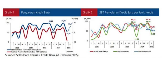중앙은행 “2025년 1분기 신규 대출 증가 2분기 증가 전망”