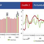 ▲2025년 4월 소매판매