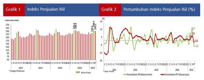 2025년 4월 소매판매, 연간 성장세 유지 전망