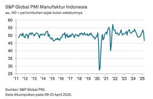 인도네시아 제조업 ‘경고등’… 4월 PMI 46.7, 3년 만에 최저치 급락