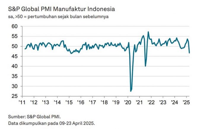 인도네시아 제조업 ‘경고등’… 4월 PMI 46.7, 3년 만에 최저치 급락