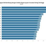▲글로벌 컨설팅 기업 Kearney가 발표한 2025년 외국인직접투자 신뢰 지수(FDICI)에 인도네시아 순위. 2025.5.22