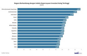 인도네시아, 2025년 외국인 투자 매력도 상위 15개국 진입