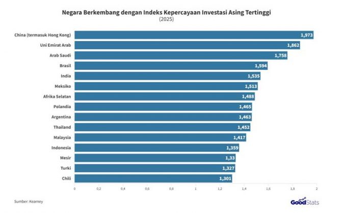 인도네시아, 2025년 외국인 투자 매력도 상위 15개국 진입