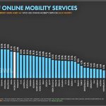 ▲온라인 교통 서비스 이용률에서 인도네시아는 세계 최대 시장으로 자리매김하고 있다. 2025년 4월 Global Statshot 보도