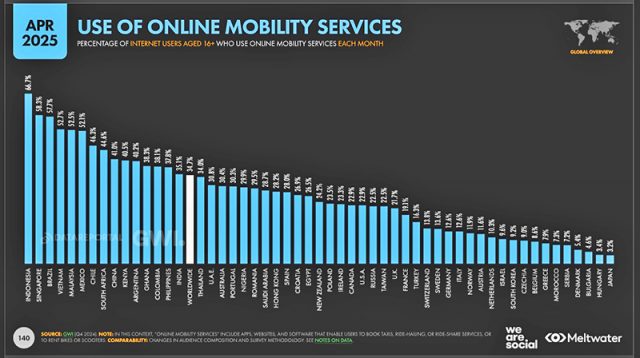 ▲온라인 교통 서비스 이용률에서 인도네시아는 세계 최대 시장으로 자리매김하고 있다. 2025년 4월 Global Statshot 보도