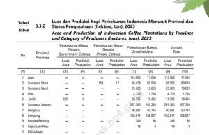 인도네시아, 세계 5대 커피 수출국 자리매김… “수마트라 커피”의 성장에 주목