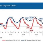 ▲중앙은행(Bank Indonesia), 2025년 1분기 기업 활동 조사(Survei Kegiatan Dunia Usaha, SKDU) 결과 발표. 2025.4.25