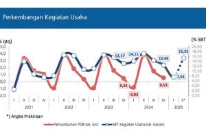 중앙은행 “2025년 1분기 기업 활동 안정세 유지” 발표