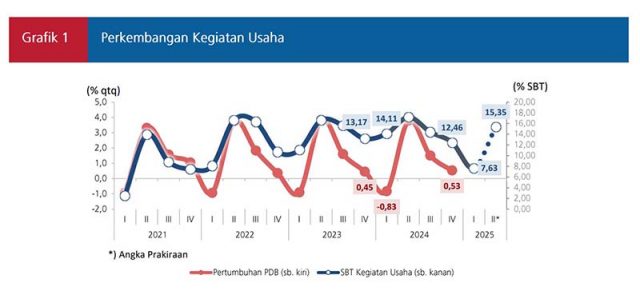 ▲중앙은행(Bank Indonesia), 2025년 1분기 기업 활동 조사(Survei Kegiatan Dunia Usaha, SKDU) 결과 발표. 2025.4.25