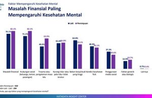 “재정적 압박, 인도네시아 시민 정신 건강 최대 위협”