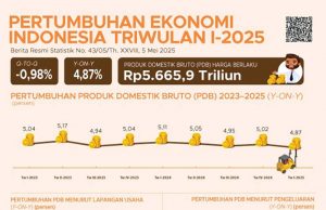 2025년 1분기 인도네시아 경제, 전 분기 대비 0.98% 위축 글로벌 불확실성 속에서도 제조업 등 주요 산업 호조