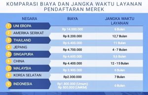 인도네시아, 상표 등록 기간 최대 6개월로 단축… 아시아 최저 비용 실현