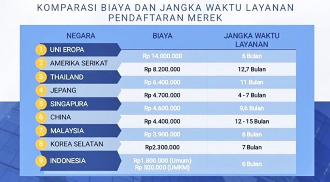 인도네시아, 상표 등록 기간 최대 6개월로 단축… 아시아 최저 비용 실현