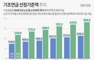 기초연금 받으려면…’한국 거주 기간’ 따진다?