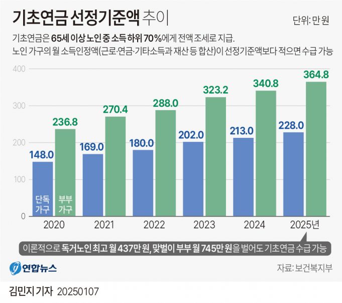 기초연금 받으려면…’한국 거주 기간’ 따진다?