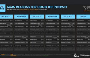 인도네시아, 휴대전화 통한 인터넷 사용률 98.7%…세계 1위 ‘모바일 제국’ 등극