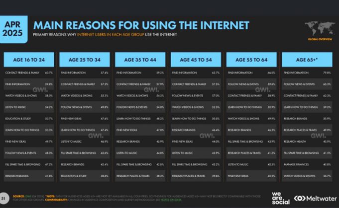 인도네시아, 휴대전화 통한 인터넷 사용률 98.7%…세계 1위 ‘모바일 제국’ 등극