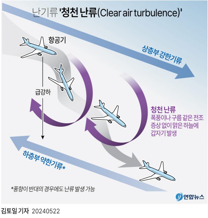 작년 한국내 항공사 맞닥뜨린 난기류 2만7천896건…1년새 36% 급증