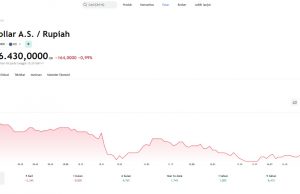 루피아-달러 환율, 16,430루피아로 마감… 6주 만에 첫 반등