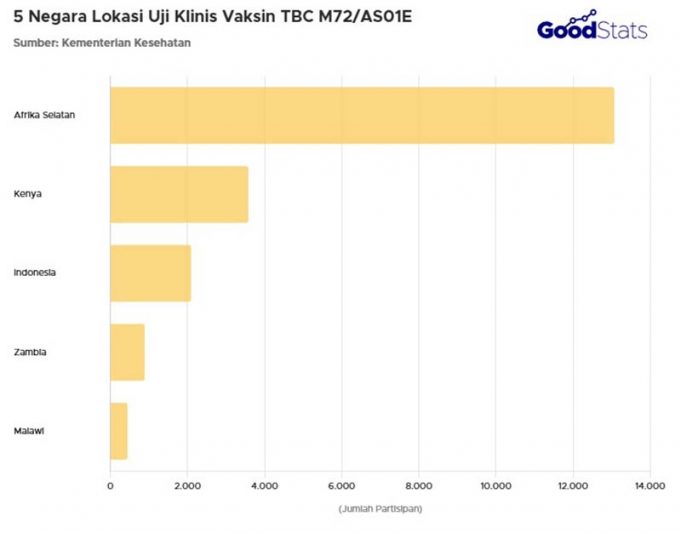 결핵 퇴치 최전선… “5개국, M72/AS01E 백신 임상시험 본격화”