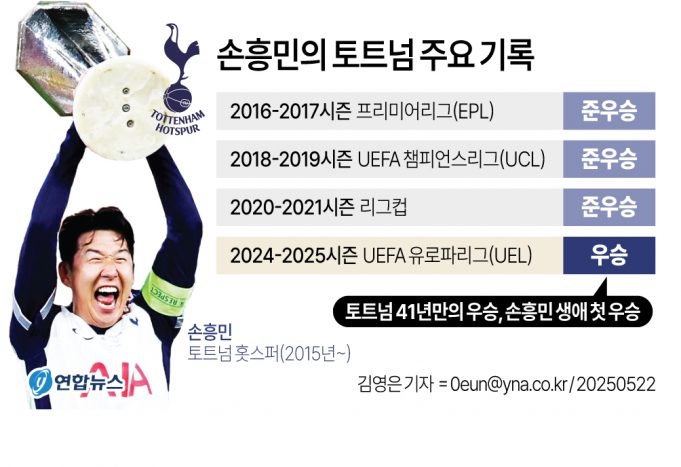 (영상) 토트넘, 유럽축구연맹(UEFA) 유로파리그(UEL) 우승 순간 환호성