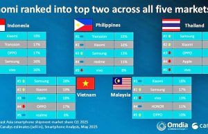샤오미, 1분기 인도네시아 스마트폰 시장 장악, 오포와 삼성 제치다