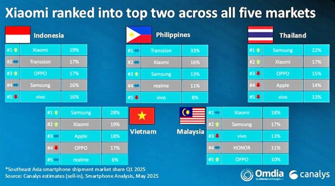 샤오미, 1분기 인도네시아 스마트폰 시장 장악, 오포와 삼성 제치다