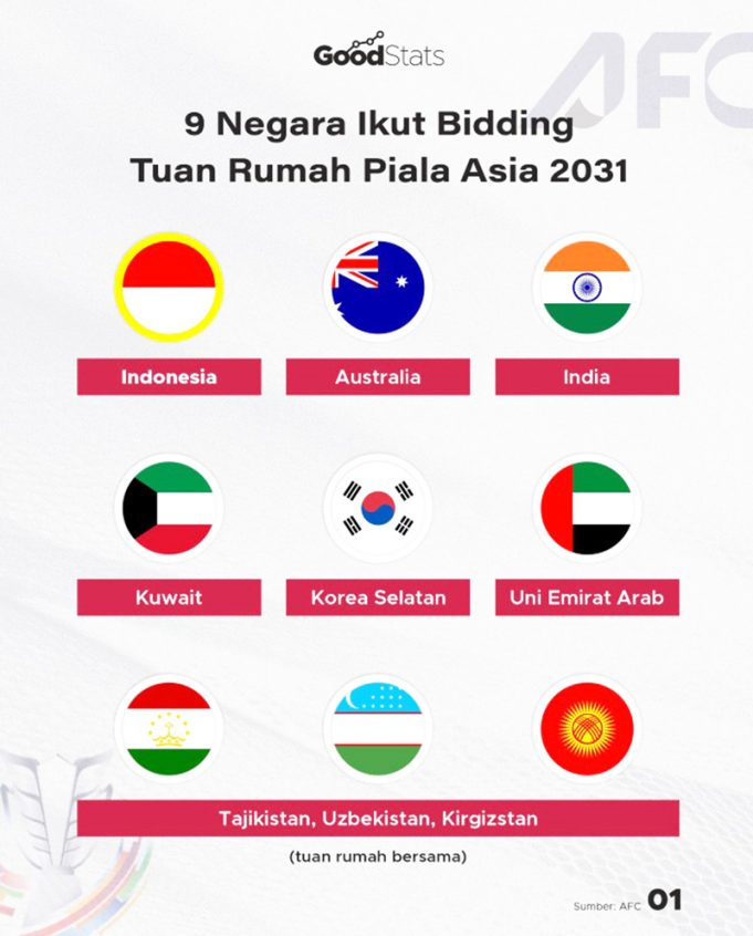 인도네시아, 2031년 아시안컵 개최국 신청