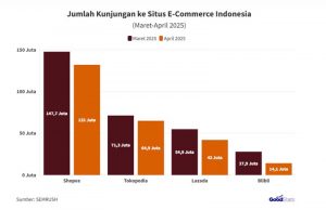 인도네시아 전자상거래 방문자 급감 “경고등”: 원인과 대책별 분류 정리