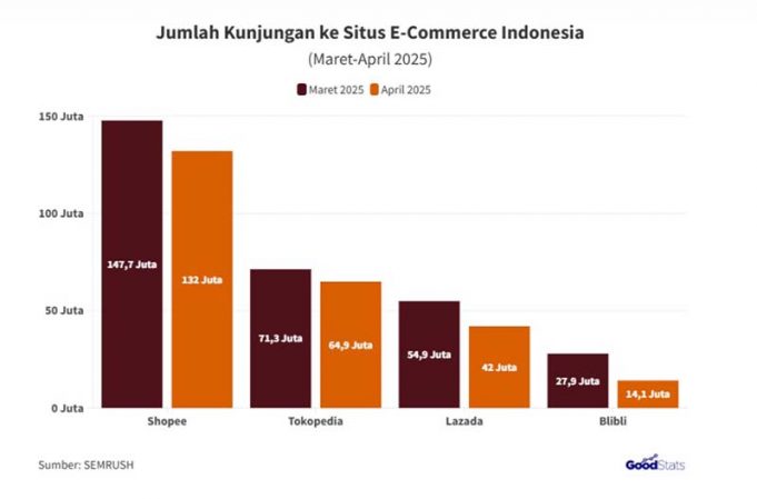 인도네시아 전자상거래 방문자 급감 “경고등”: 원인과 대책별 분류 정리