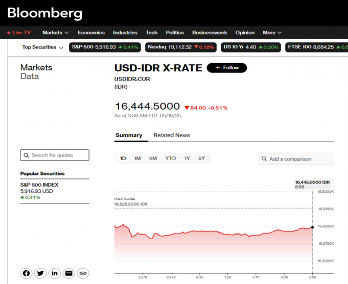 5월 둘째 주, 경기 침체와 글로벌 낙관론 속 루피아 강세 기조