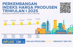 2025년 1분기 생산자물가지수 1.36% 상승… 농업 최고치
