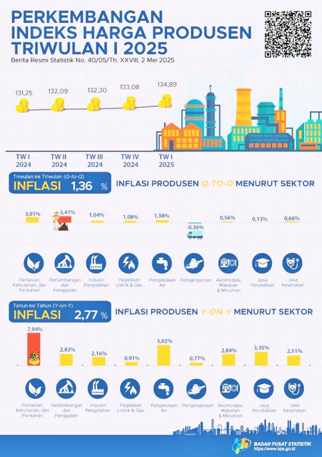 인도네시아 중앙은행, 2025년 1분기 생산자물가지수 자료 발표. 2025.5.2