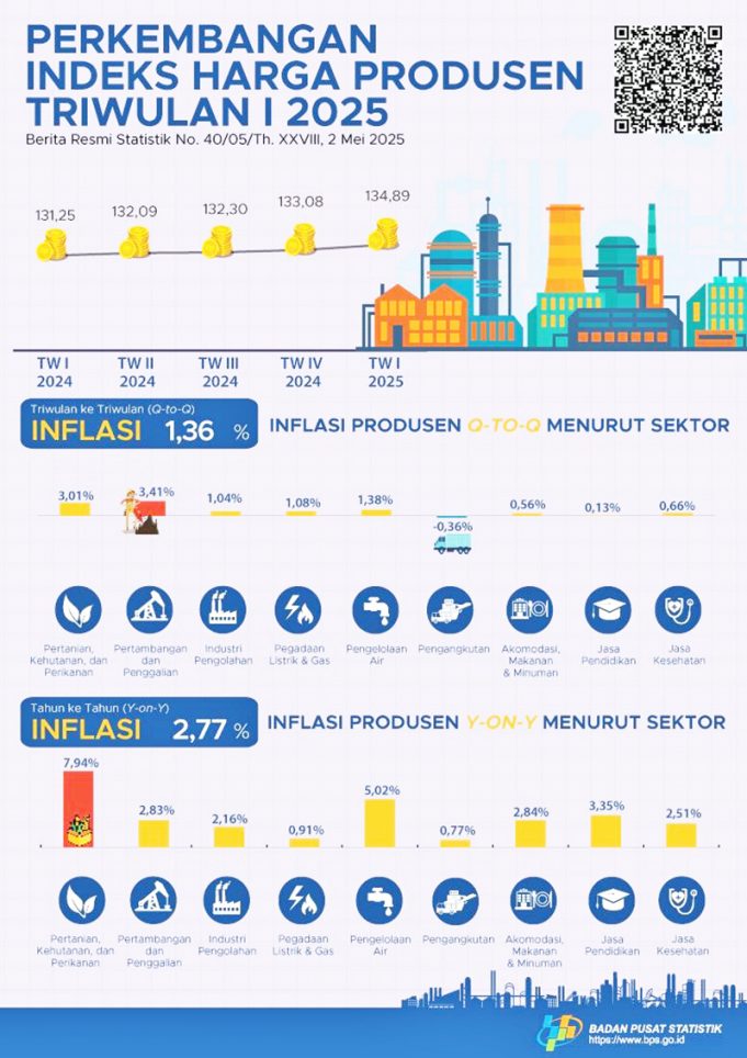 2025년 1분기 생산자물가지수 1.36% 상승… 농업 최고치