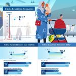 인도네시아 중앙은행은 2025년 4월 소비자신뢰지수(Indeks Keyakinan Konsumen, IKK)는 121.7을 기록했다고 발표