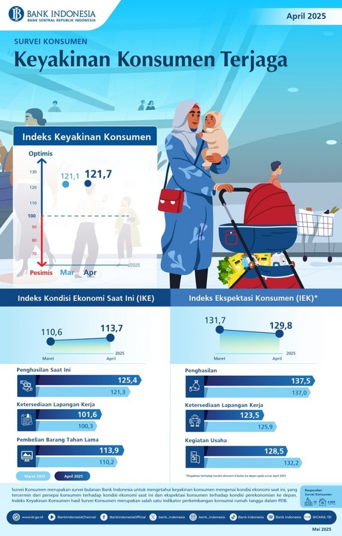 소비자 신뢰도 견조세 유지… 2025년 4월 IKK 121.7로 소폭 상승