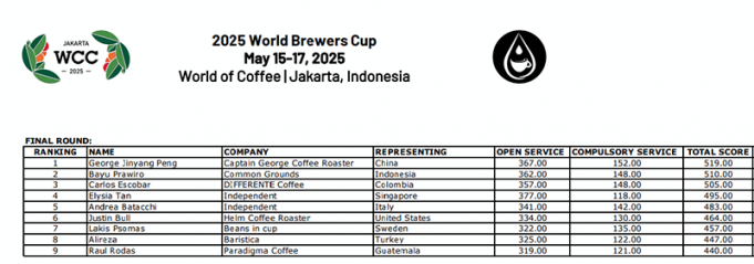 “World of Coffee 2025” 인도네시아 커피 산업 입지 강화