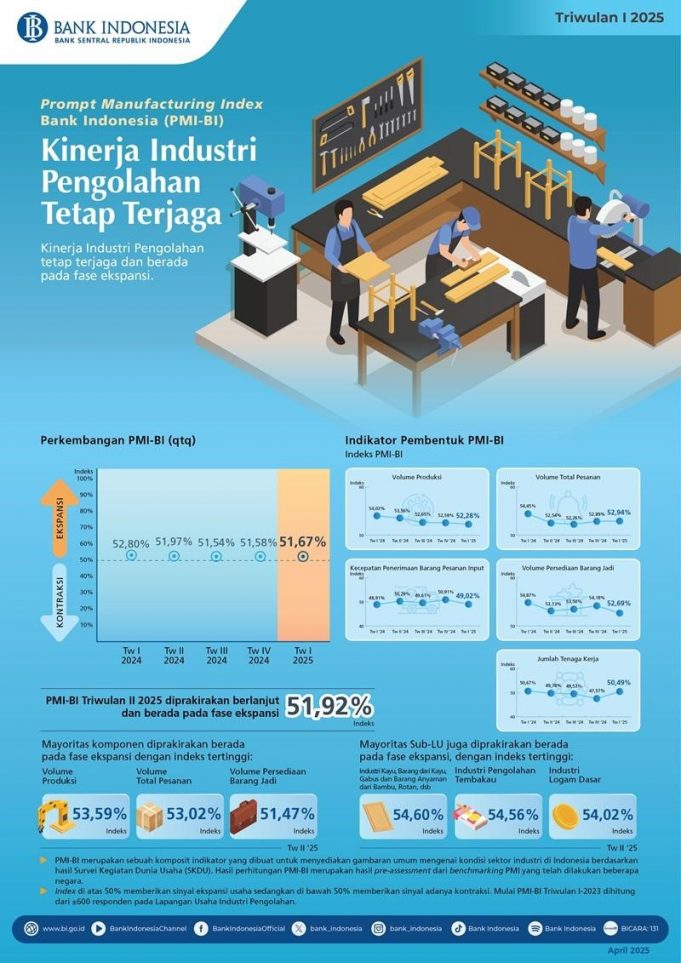 인도네시아 제조업, 26개월 연속 확장세 산업신뢰지수 53 기록