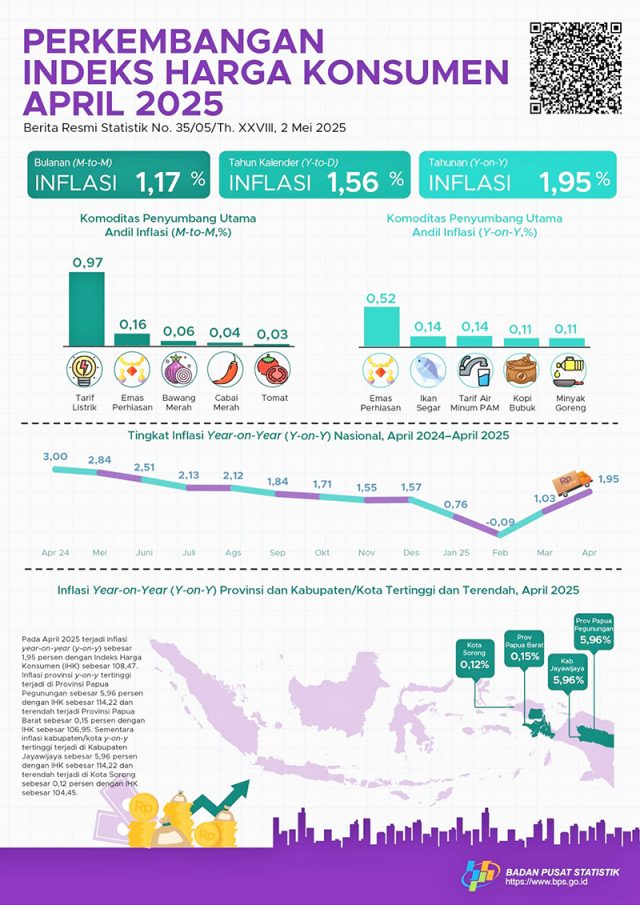 통계청, 2025년 4월 연간 인플레이션율 1.95% 발표. 2025.5.2