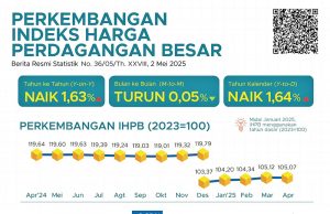2025년 4월 전국 일반 도매물가지수(IHPB) 1.63% 상승