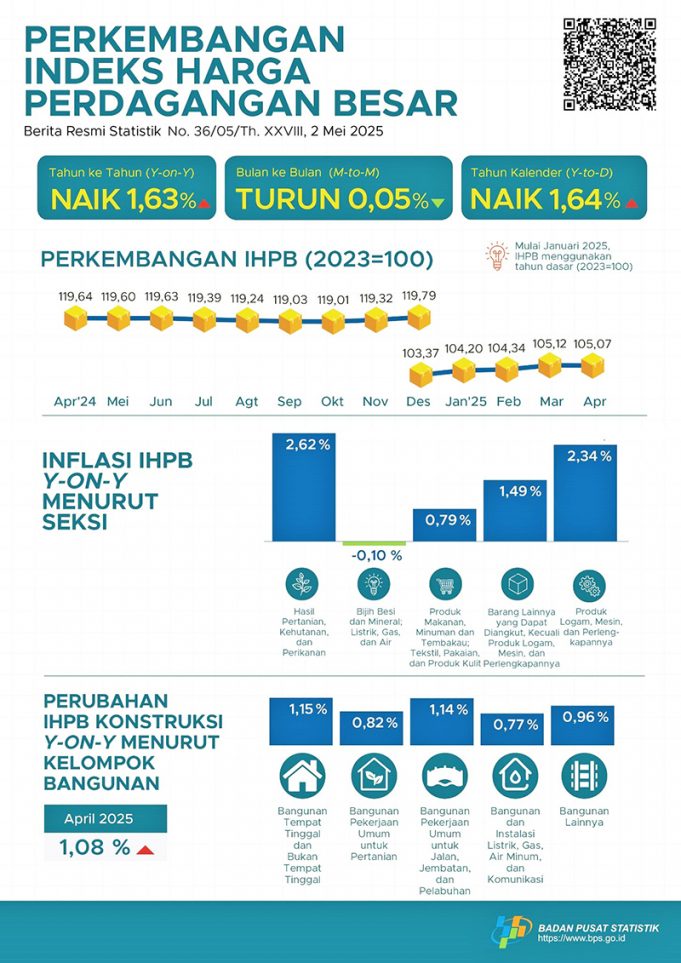 2025년 4월 전국 일반 도매물가지수(IHPB) 1.63% 상승