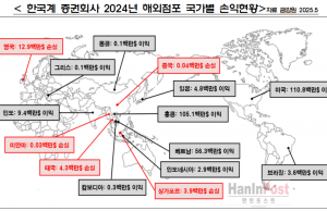 증권사 해외법인 순익 4천억…전년비 156% 폭증에도 인니 3개 법인 폐쇄