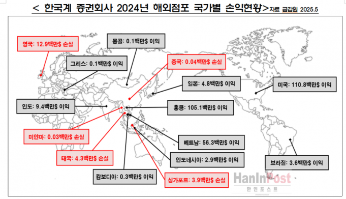 증권사 해외법인 순익 4천억…전년비 156% 폭증에도 인니 3개 법인 폐쇄