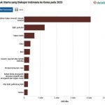 2023년 인도네시아의 대(對) 한국 수출 19.6% 급감