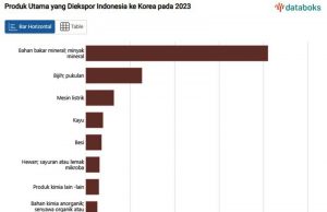 인도네시아의 대(對) 한국 수출 19.6% 급감 !! 2023년 주요 5대 수출 품목은?