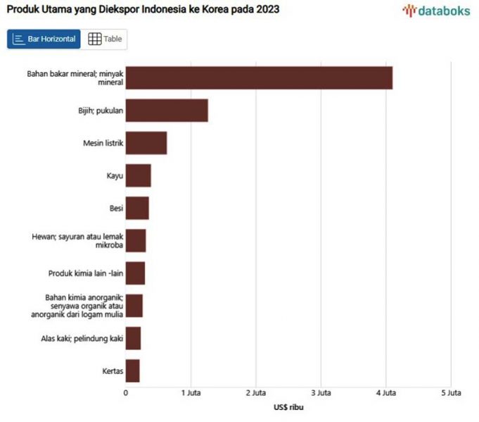 인도네시아의 대(對) 한국 수출 19.6% 급감 !! 2023년 주요 5대 수출 품목은?