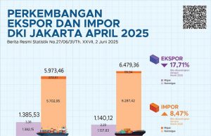 2025년 4월 자카르타 수출입 동반 급증… 비석유가스 부문이 성장 견인